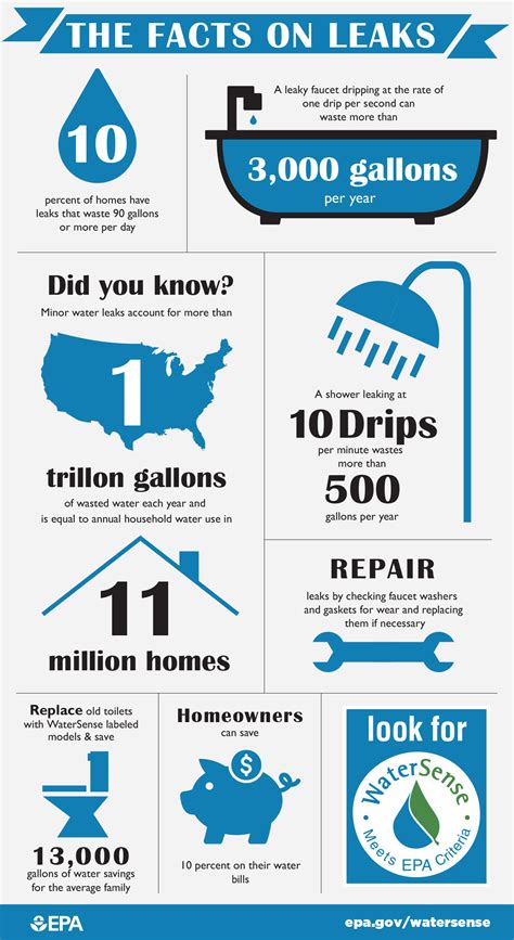 water leak 10 gallons per hour|Leak Facts 